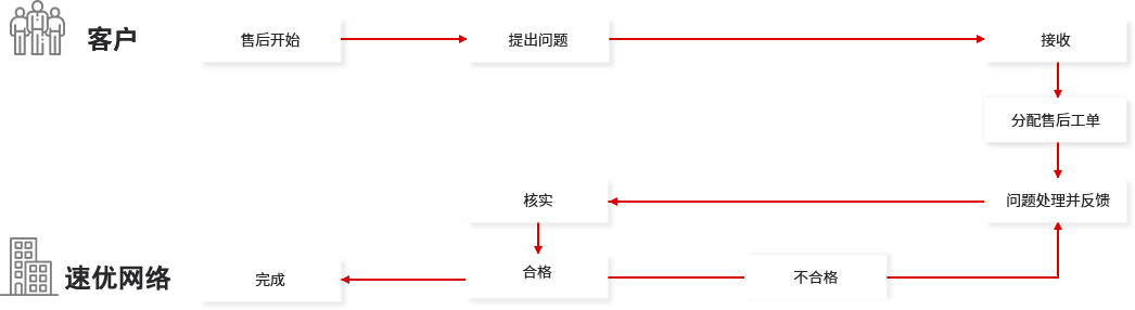 速優(yōu)網(wǎng)絡網(wǎng)站維護流程